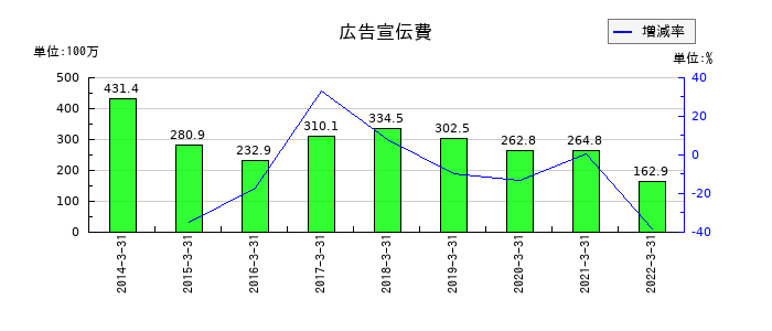 ミライノベートの広告宣伝費の推移