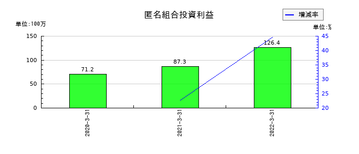 ミライノベートの匿名組合投資利益の推移