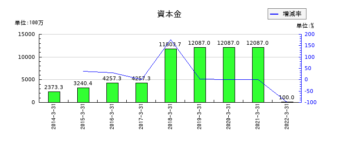 ミライノベートの資本金の推移