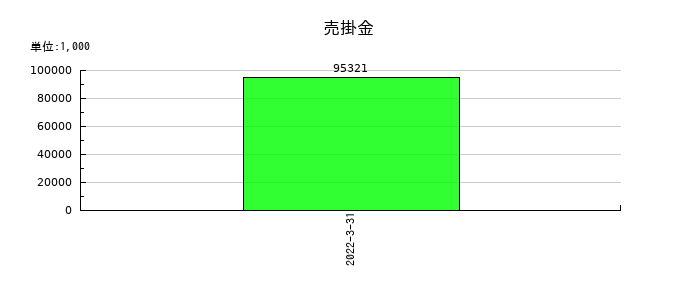 ミライノベートの売掛金の推移