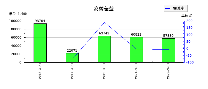 ミライノベートの為替差益の推移