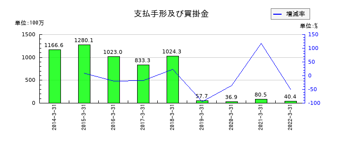 ミライノベートの支払手形及び買掛金の推移