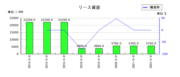 ミライノベートのリース資産の推移