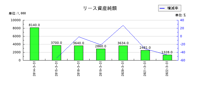 ミライノベートのリース資産純額の推移