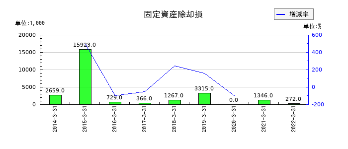 ミライノベートの固定資産除却損の推移