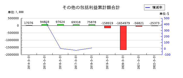 ミライノベートのその他の包括利益累計額合計の推移