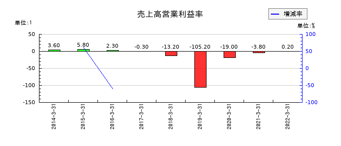 ミライノベートの売上高営業利益率の推移