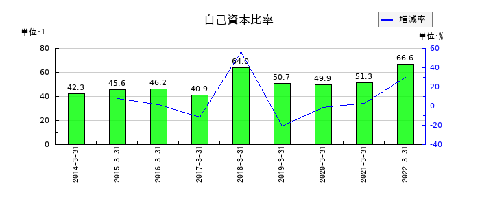 ミライノベートの自己資本比率の推移