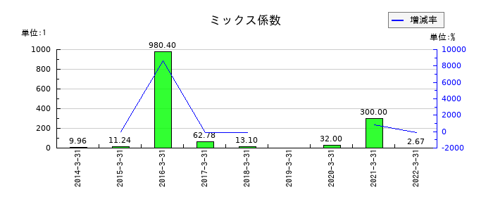 ミライノベートのミックス係数の推移