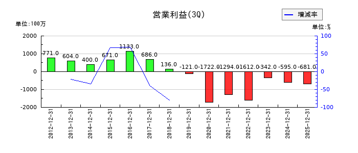 アツギの第3四半期の営業利益推移