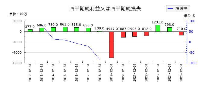 アツギの第3四半期の純利益推移