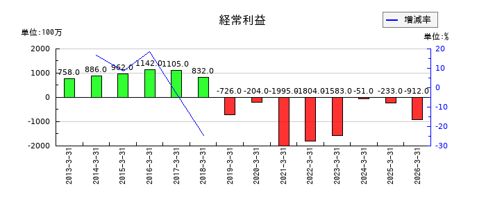 アツギの通期の経常利益推移