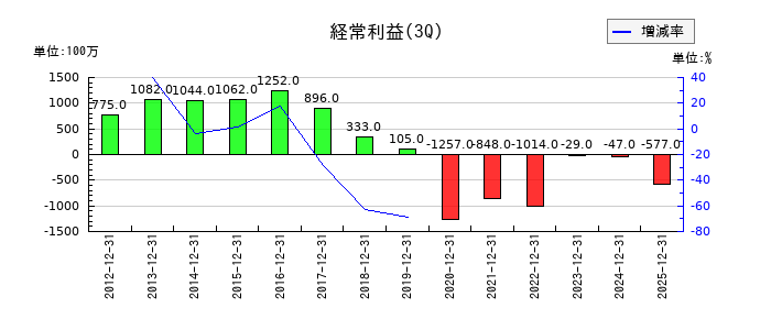 アツギの第3四半期の経常利益推移