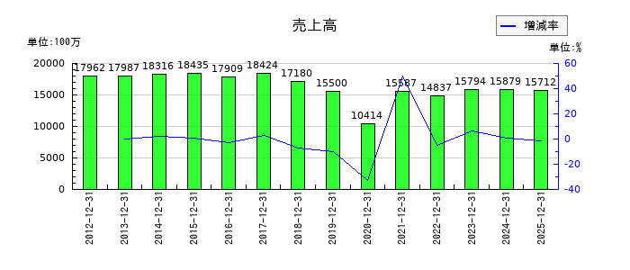アツギの第3四半期の売上高推移