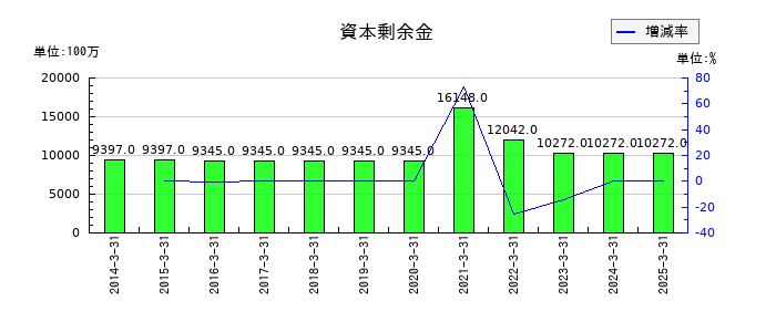 アツギの資本剰余金の推移