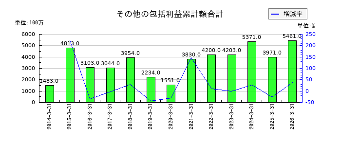 アツギの現金及び預金の推移