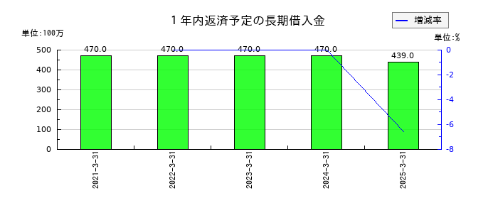アツギの１年内返済予定の長期借入金の推移