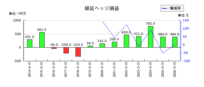 アツギの繰延ヘッジ損益の推移