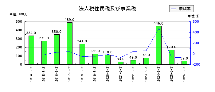 アツギの法人税住民税及び事業税の推移
