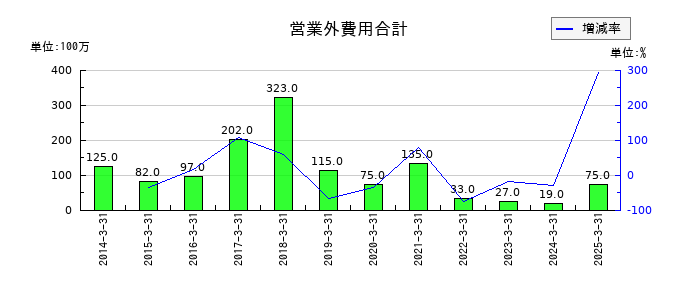 アツギの営業外費用合計の推移