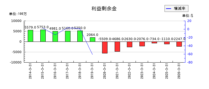 アツギの利益剰余金の推移