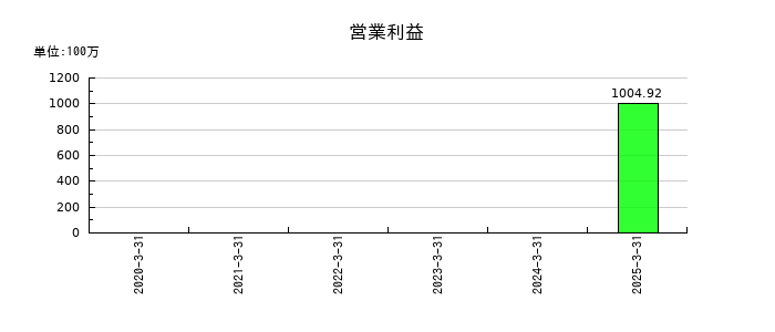 ＬＯＩＶＥの通期の営業利益推移