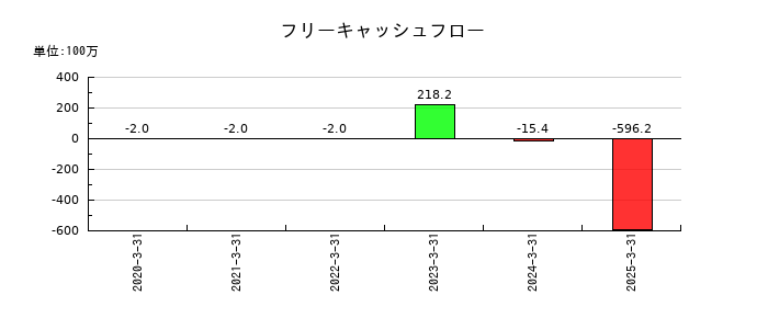 ＬＯＩＶＥのフリーキャッシュフロー推移