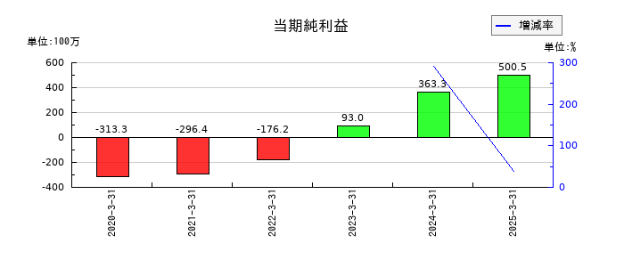 ＬＯＩＶＥの通期の純利益推移