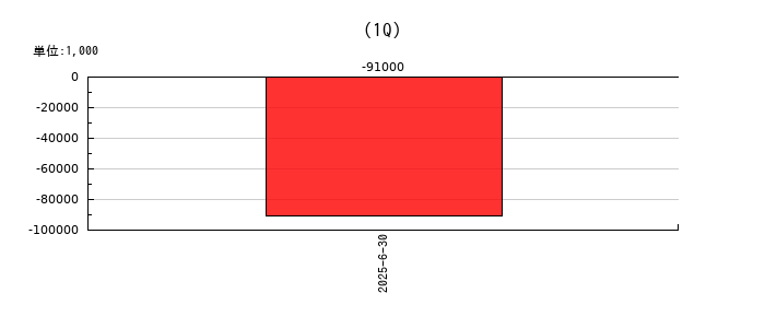 ＬＯＩＶＥの第1四半期の純利益推移