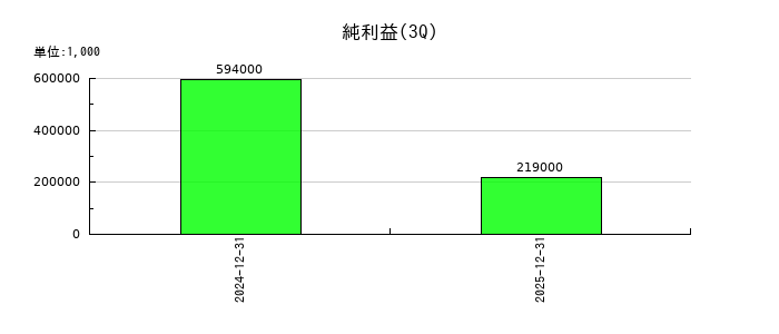 ＬＯＩＶＥの第3四半期の純利益推移
