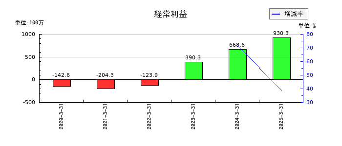 ＬＯＩＶＥの通期の経常利益推移