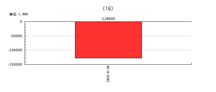ＬＯＩＶＥの第1四半期の経常利益推移