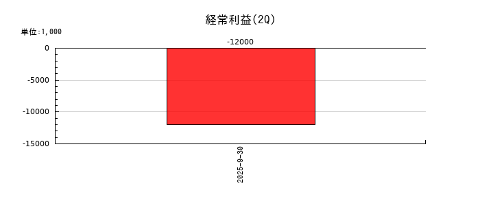 ＬＯＩＶＥの第2四半期の経常利益推移