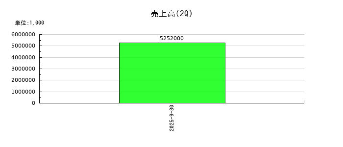 ＬＯＩＶＥの第2四半期の売上高推移