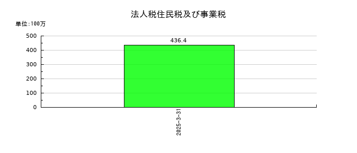 ＬＯＩＶＥの法人税住民税及び事業税の推移