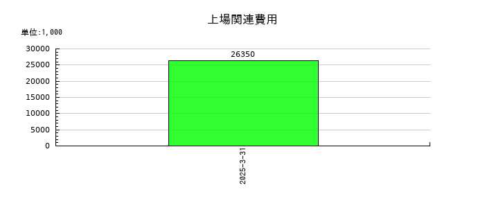 ＬＯＩＶＥの上場関連費用の推移