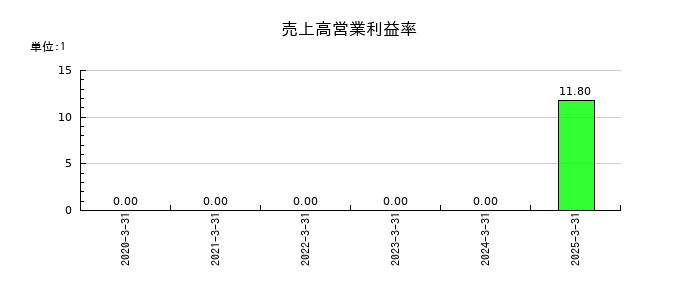 ＬＯＩＶＥの売上高営業利益率の推移