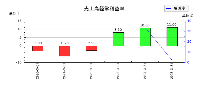 ＬＯＩＶＥの売上高経常利益率の推移