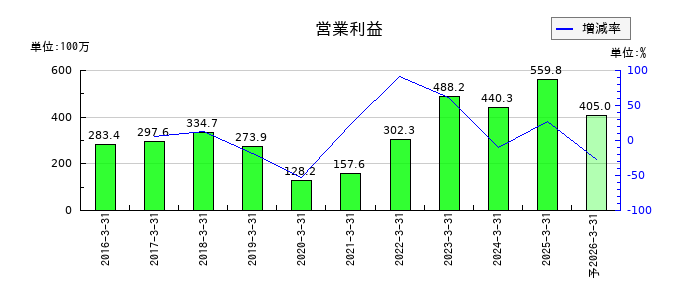 昭栄薬品の通期の営業利益推移