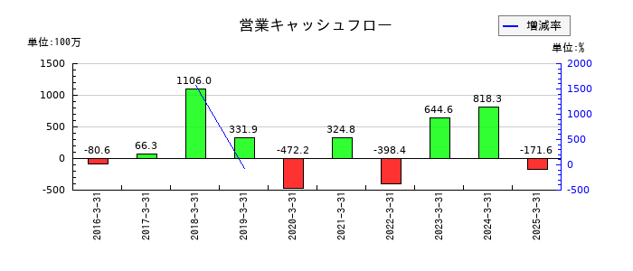 昭栄薬品の営業キャッシュフロー推移