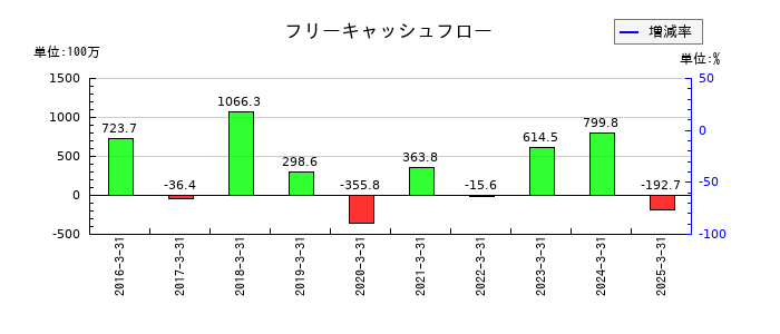 昭栄薬品のフリーキャッシュフロー推移