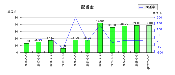 昭栄薬品の年間配当金推移