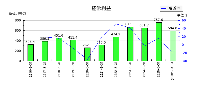昭栄薬品の通期の経常利益推移