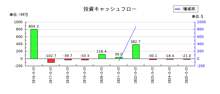 昭栄薬品の投資キャッシュフロー推移