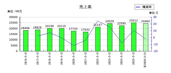 昭栄薬品の通期の売上高推移