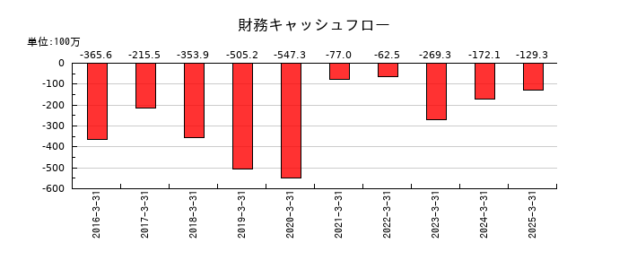 昭栄薬品の財務キャッシュフロー推移
