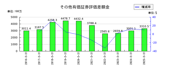 昭栄薬品のその他有価証券評価差額金の推移