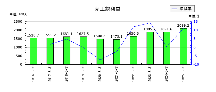 昭栄薬品の売上総利益の推移