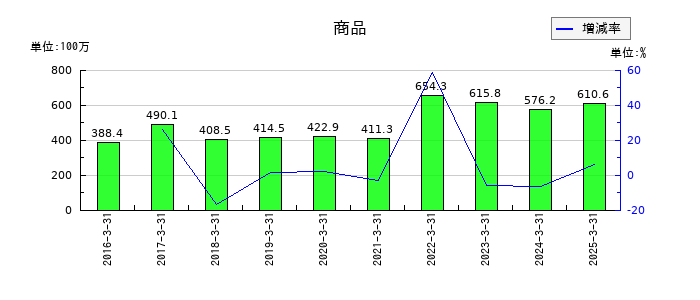昭栄薬品の商品の推移
