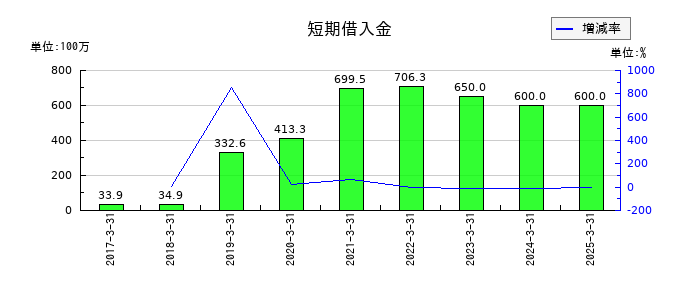 昭栄薬品の短期借入金の推移